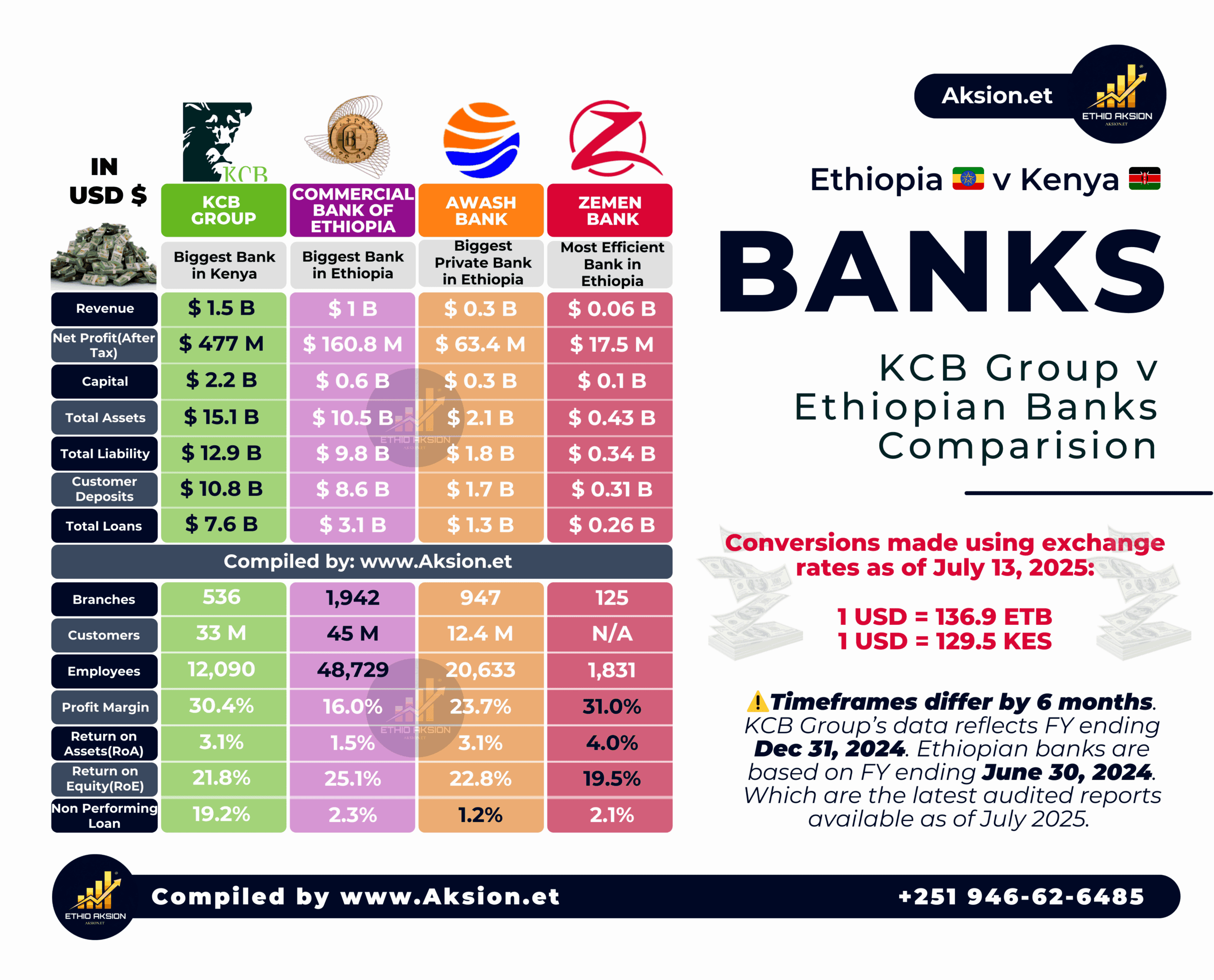 Is KCB Bank Entering Ethiopia? See How It Compares with Ethiopia's Leading Banks