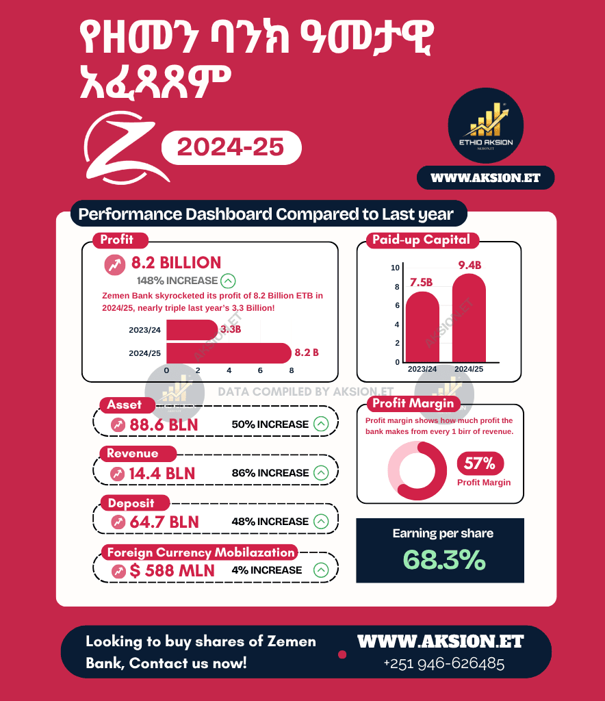 Zemen Bank 2024/25 Profit Soars to Record Levels