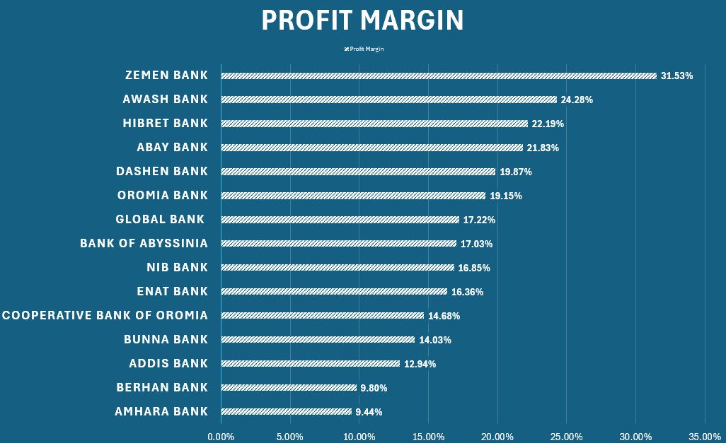 Ethiopian Banks Data