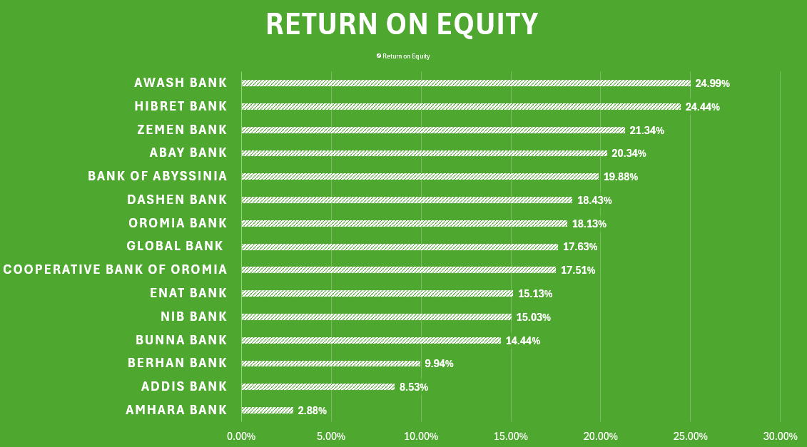 Ethiopian Banks Return on Equity (RoE)