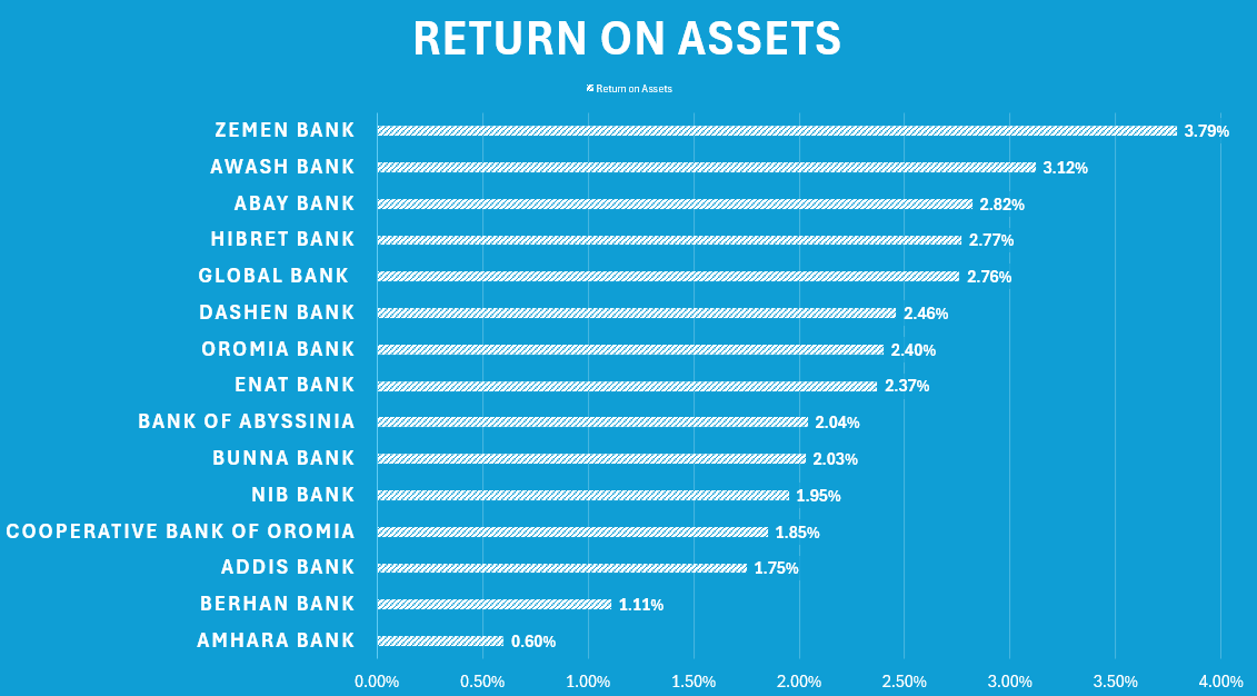 Ethiopian Banks Return on Asset (RoA)