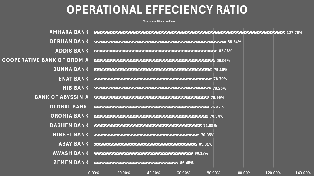 Ethiopian Banks Cost